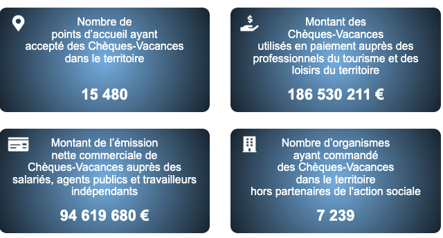 Impact des chèques vacances en Nouvelle-Aquitaine